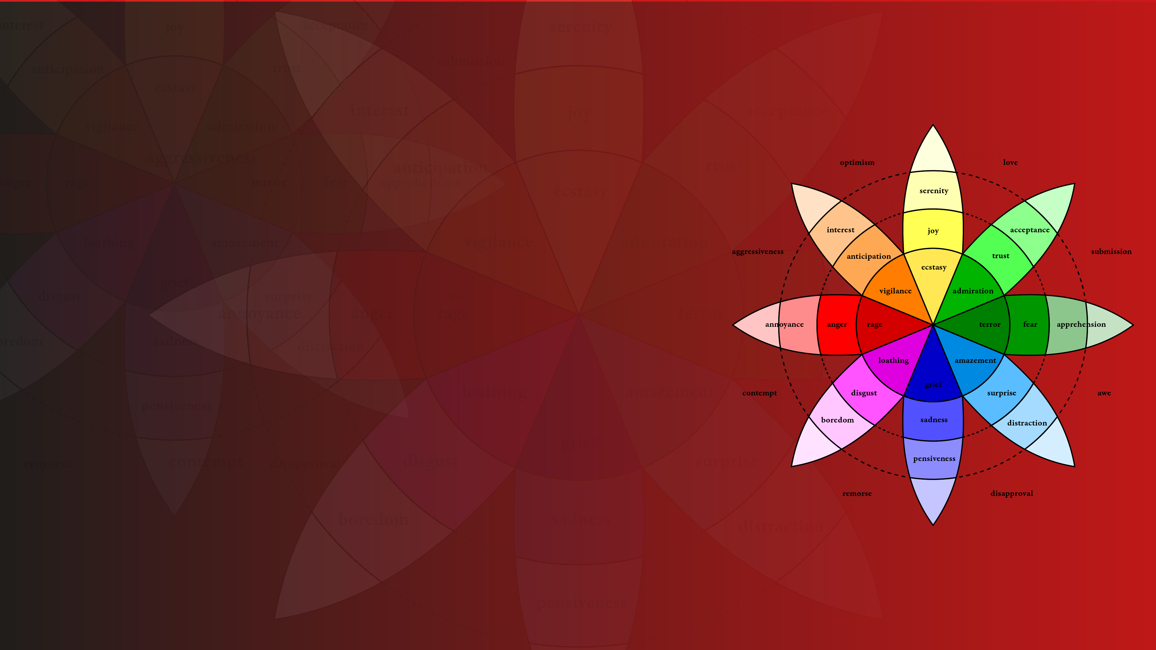 Immagine del Seminario della Ricerca su Identificazione emotiva e Teoria della letteratura (Robert Plutchik, 'Wheel of Emotions', 1980)